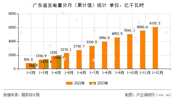 廣東省發電量分月（累計值）統計