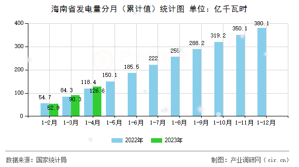 海南省發電量分月（累計值）統計圖