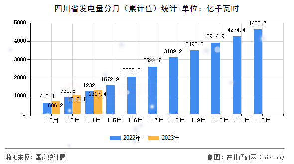 四川省發電量分月（累計值）統計