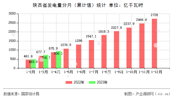 陜西省發電量分月（累計值）統計