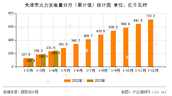 天津市火力發(fā)電量分月（累計(jì)值）統(tǒng)計(jì)圖