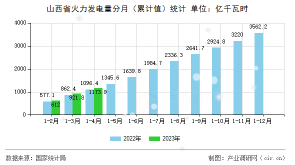 山西省火力發(fā)電量分月（累計值）統(tǒng)計