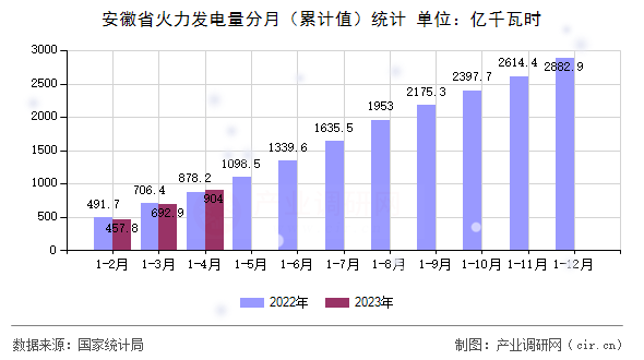 安徽省火力發電量分月（累計值）統計