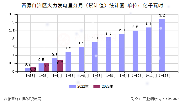 西藏自治區火力發電量分月（累計值）統計圖