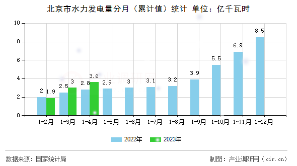 北京市水力發電量分月（累計值）統計