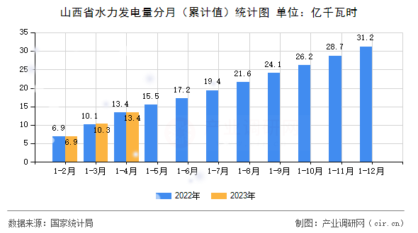 山西省水力發電量分月（累計值）統計圖