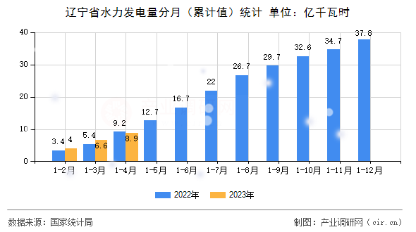 遼寧省水力發電量分月（累計值）統計