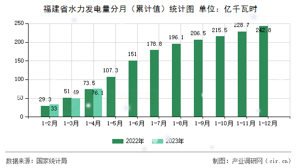 福建省水力發電量分月（累計值）統計圖