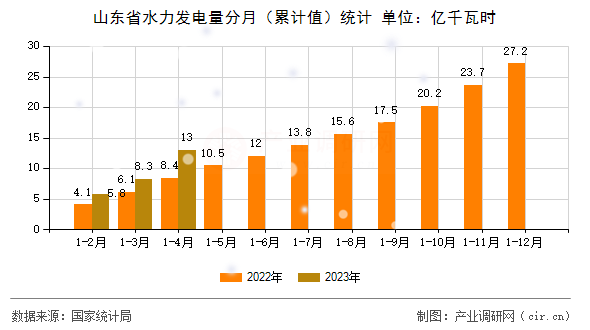 山東省水力發電量分月（累計值）統計