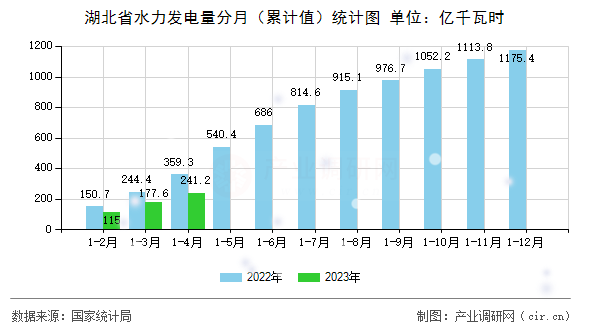 湖北省水力發電量分月（累計值）統計圖