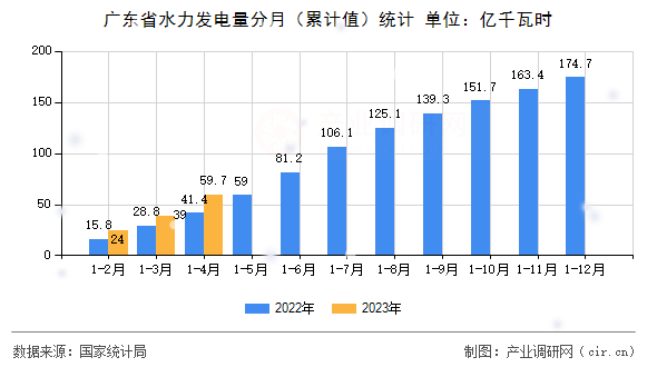 廣東省水力發電量分月（累計值）統計