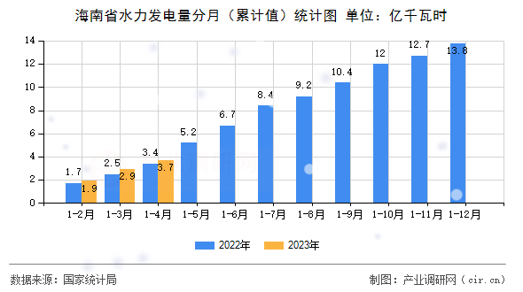 海南省水力發電量分月（累計值）統計圖