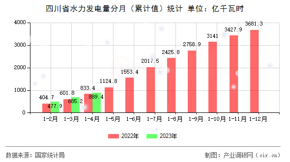 四川省水力發(fā)電量分月（累計值）統(tǒng)計