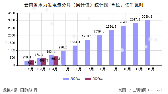 云南省水力發電量分月（累計值）統計圖
