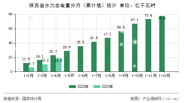 陜西省水力發(fā)電量分月（累計(jì)值）統(tǒng)計(jì)