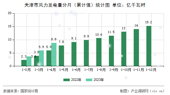 天津市風力發電量分月（累計值）統計圖