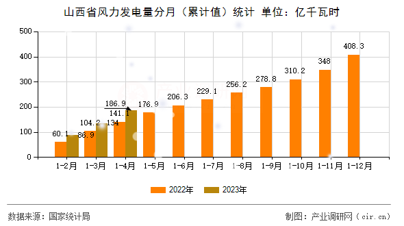 山西省風力發電量分月（累計值）統計
