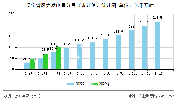 遼寧省風力發電量分月（累計值）統計圖