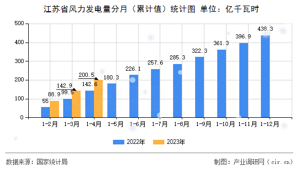 江蘇省風力發(fā)電量分月（累計值）統(tǒng)計圖