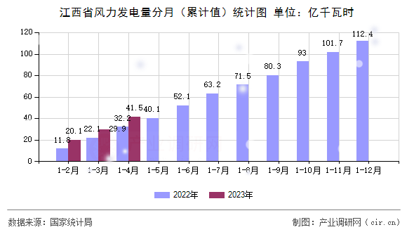 江西省風力發電量分月（累計值）統計圖