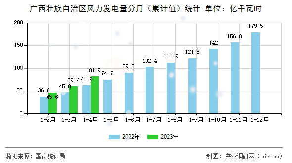 廣西壯族自治區風力發電量分月（累計值）統計