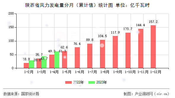 陜西省風力發電量分月（累計值）統計圖