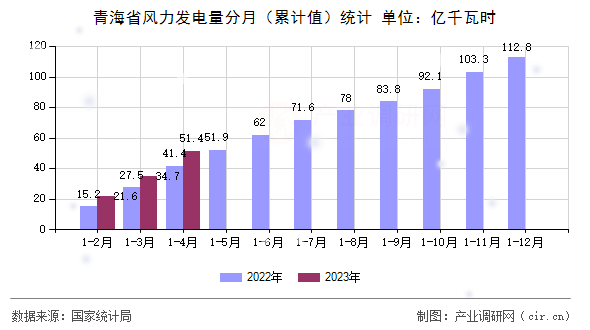 青海省風力發電量分月（累計值）統計