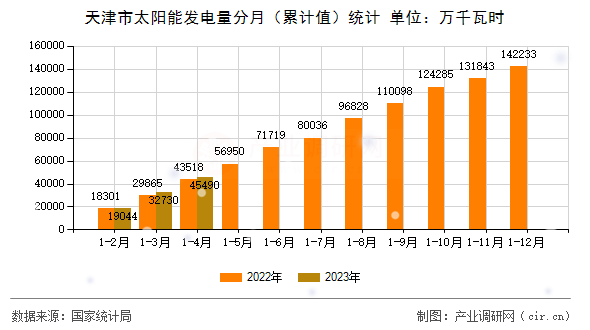 天津市太陽能發電量分月（累計值）統計