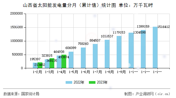 山西省太陽能發電量分月（累計值）統計圖