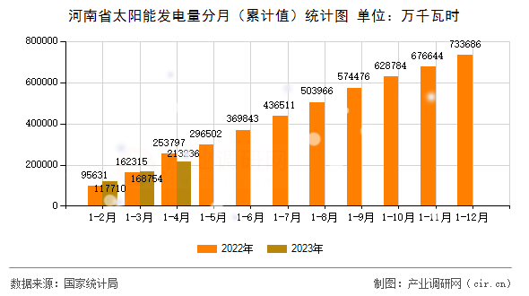河南省太陽能發電量分月（累計值）統計圖