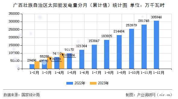 廣西壯族自治區(qū)太陽(yáng)能發(fā)電量分月（累計(jì)值）統(tǒng)計(jì)圖