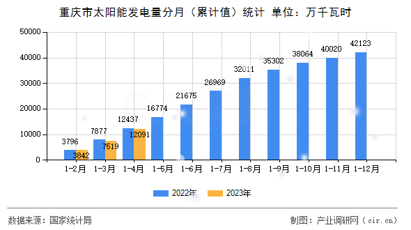 重慶市太陽能發電量分月（累計值）統計