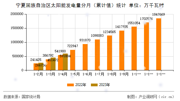 寧夏回族自治區太陽能發電量分月（累計值）統計