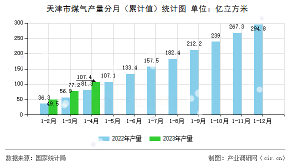 天津市煤氣產(chǎn)量分月（累計(jì)值）統(tǒng)計(jì)圖