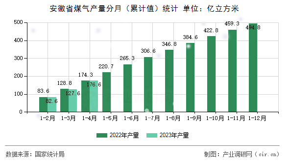 安徽省煤氣產量分月（累計值）統計
