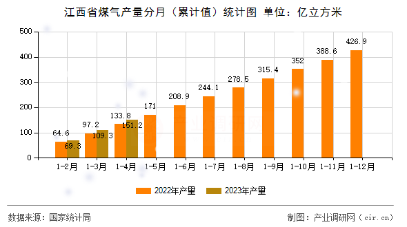 江西省煤氣產量分月（累計值）統計圖