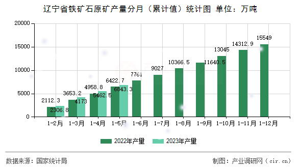 遼寧省鐵礦石原礦產量分月（累計值）統計圖