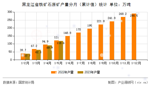 黑龍江省鐵礦石原礦產量分月（累計值）統計