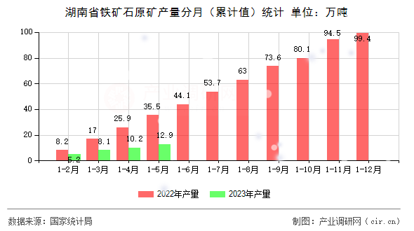 湖南省鐵礦石原礦產量分月（累計值）統計