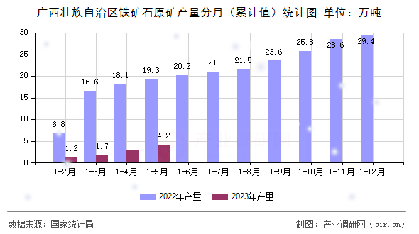 廣西壯族自治區鐵礦石原礦產量分月（累計值）統計圖