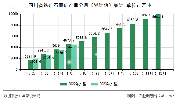 四川省鐵礦石原礦產量分月（累計值）統計
