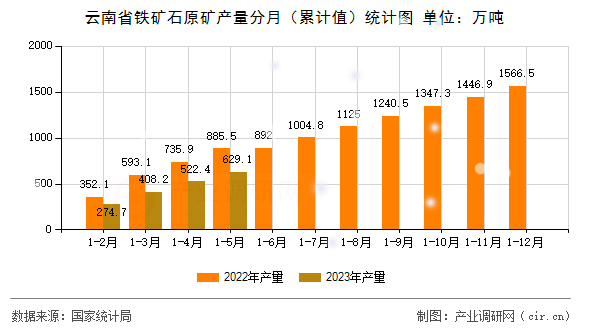 云南省鐵礦石原礦產量分月（累計值）統計圖