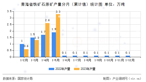 青海省鐵礦石原礦產量分月（累計值）統計圖