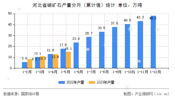河北省磷礦石產量分月（累計值）統計