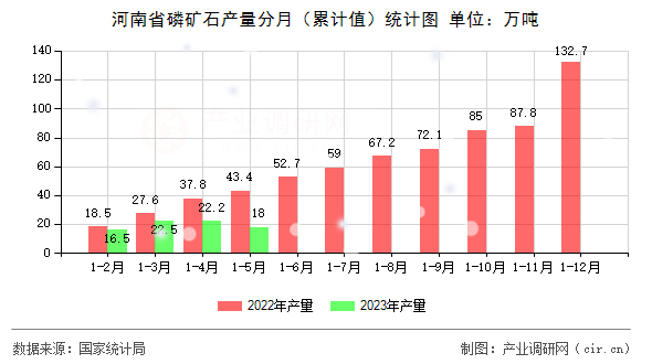 河南省磷礦石產量分月（累計值）統計圖