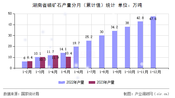 湖南省磷礦石產量分月（累計值）統計