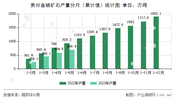 貴州省磷礦石產量分月（累計值）統計圖