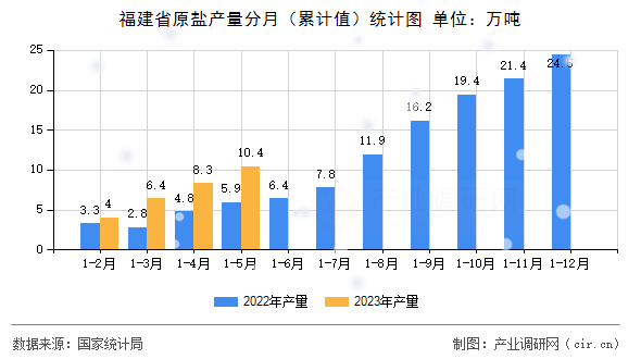 福建省原鹽產量分月（累計值）統計圖