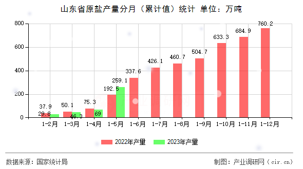 山東省原鹽產量分月（累計值）統計