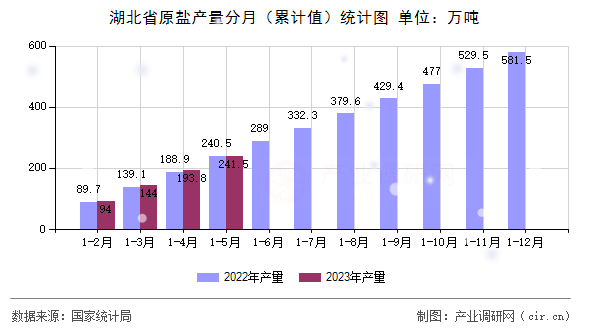 湖北省原鹽產量分月（累計值）統計圖